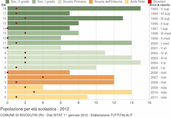Grafico Popolazione in età scolastica - Rivodutri 2012
