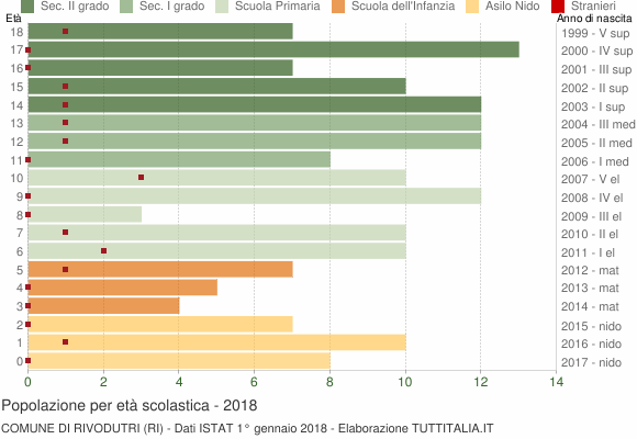 Grafico Popolazione in età scolastica - Rivodutri 2018