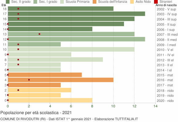 Grafico Popolazione in età scolastica - Rivodutri 2021