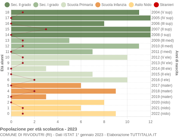 Grafico Popolazione in età scolastica - Rivodutri 2023