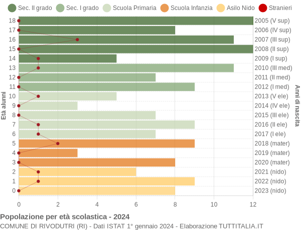 Grafico Popolazione in età scolastica - Rivodutri 2024