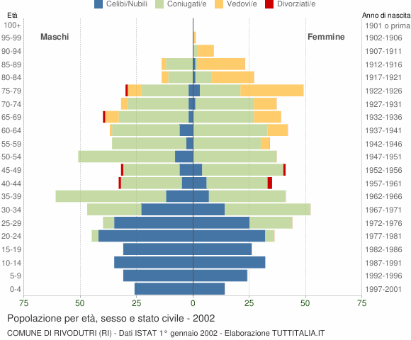 Grafico Popolazione per età, sesso e stato civile Comune di Rivodutri (RI)