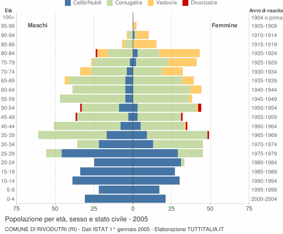 Grafico Popolazione per età, sesso e stato civile Comune di Rivodutri (RI)