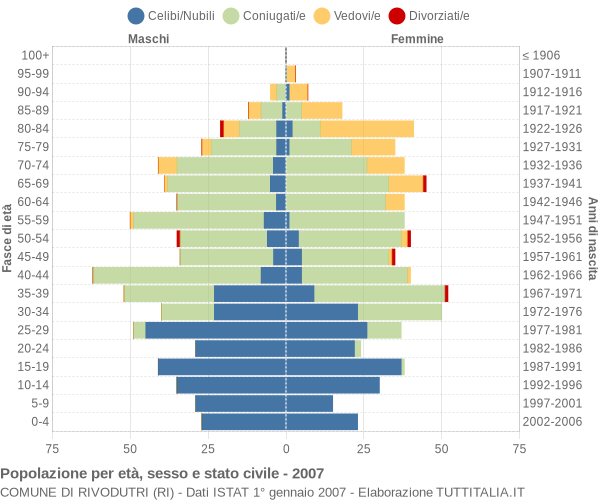 Grafico Popolazione per età, sesso e stato civile Comune di Rivodutri (RI)