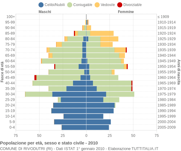 Grafico Popolazione per età, sesso e stato civile Comune di Rivodutri (RI)