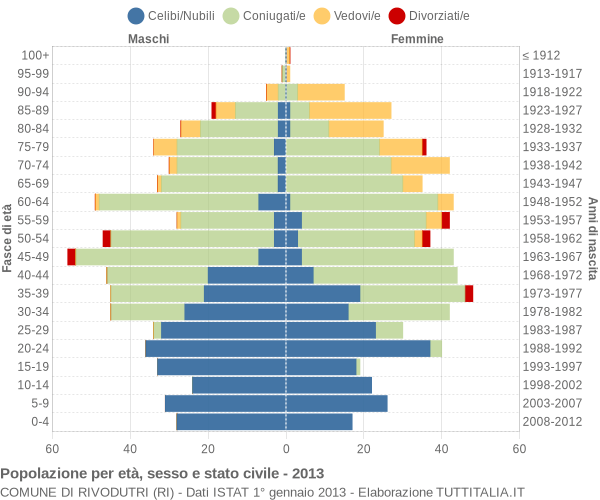 Grafico Popolazione per età, sesso e stato civile Comune di Rivodutri (RI)