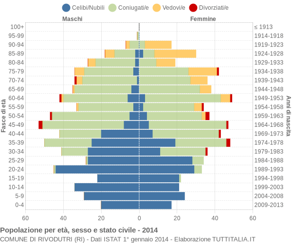 Grafico Popolazione per età, sesso e stato civile Comune di Rivodutri (RI)