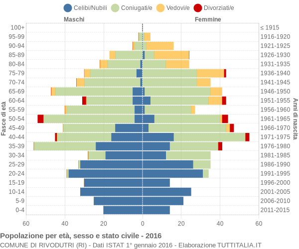 Grafico Popolazione per età, sesso e stato civile Comune di Rivodutri (RI)