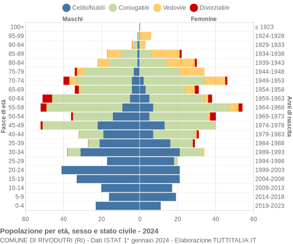 Grafico Popolazione per età, sesso e stato civile Comune di Rivodutri (RI)