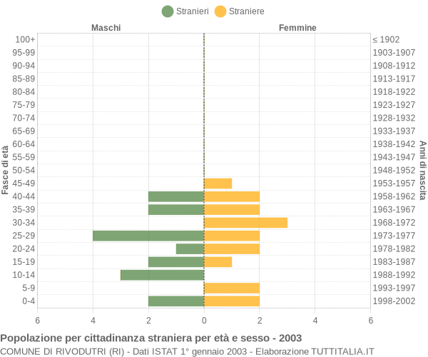 Grafico cittadini stranieri - Rivodutri 2003