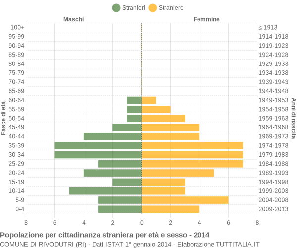 Grafico cittadini stranieri - Rivodutri 2014