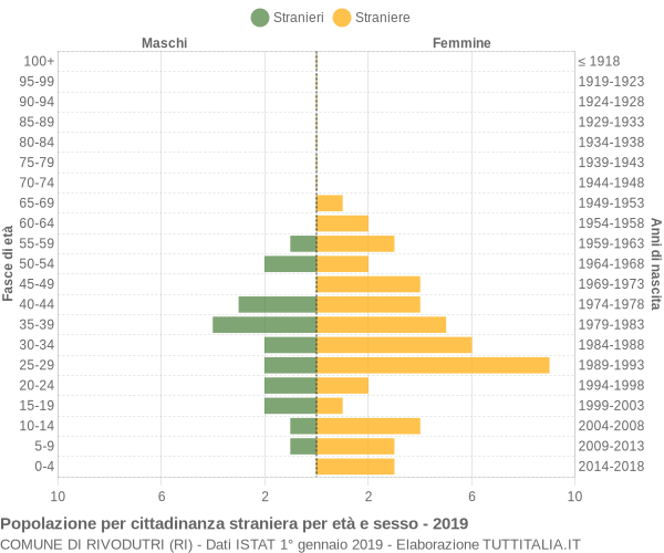 Grafico cittadini stranieri - Rivodutri 2019