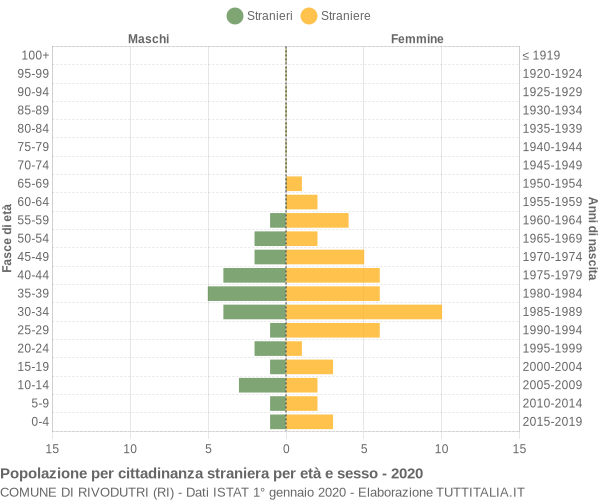 Grafico cittadini stranieri - Rivodutri 2020