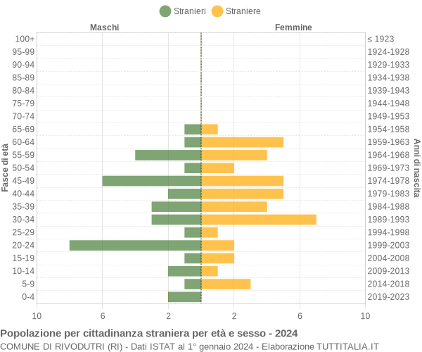 Grafico cittadini stranieri - Rivodutri 2024