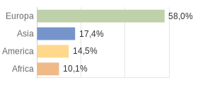 Cittadini stranieri per Continenti Comune di Rivodutri (RI)