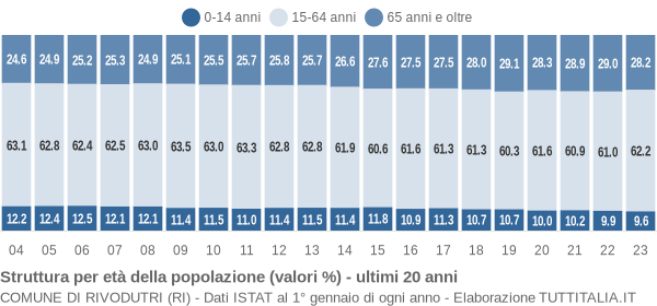 Grafico struttura della popolazione Comune di Rivodutri (RI)