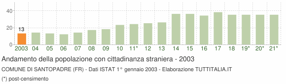 Grafico andamento popolazione stranieri Comune di Santopadre (FR)