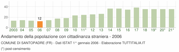 Grafico andamento popolazione stranieri Comune di Santopadre (FR)