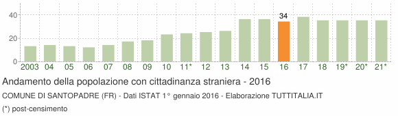Grafico andamento popolazione stranieri Comune di Santopadre (FR)
