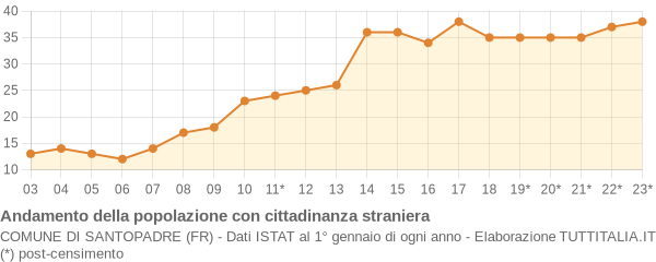 Andamento popolazione stranieri Comune di Santopadre (FR)