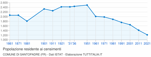 Grafico andamento storico popolazione Comune di Santopadre (FR)