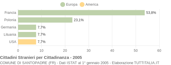 Grafico cittadinanza stranieri - Santopadre 2005