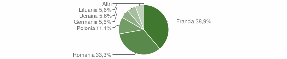 Grafico cittadinanza stranieri - Santopadre 2009