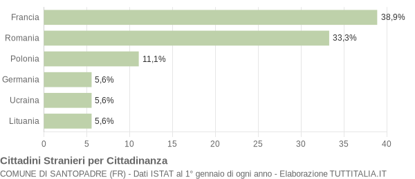 Grafico cittadinanza stranieri - Santopadre 2009