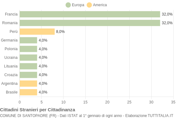 Grafico cittadinanza stranieri - Santopadre 2012