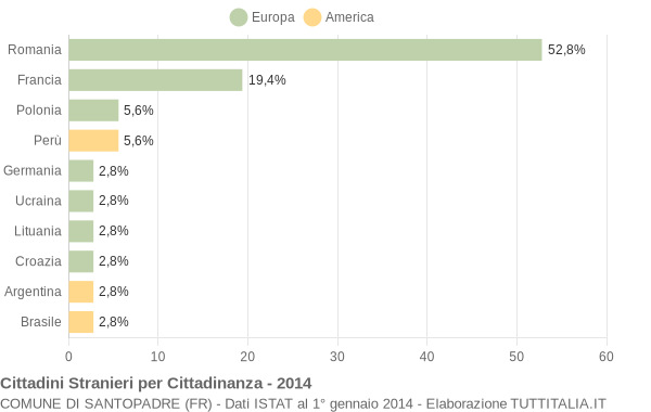 Grafico cittadinanza stranieri - Santopadre 2014