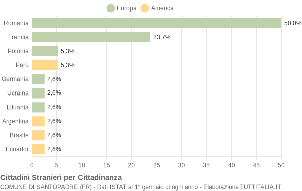 Grafico cittadinanza stranieri - Santopadre 2017