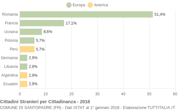 Grafico cittadinanza stranieri - Santopadre 2018