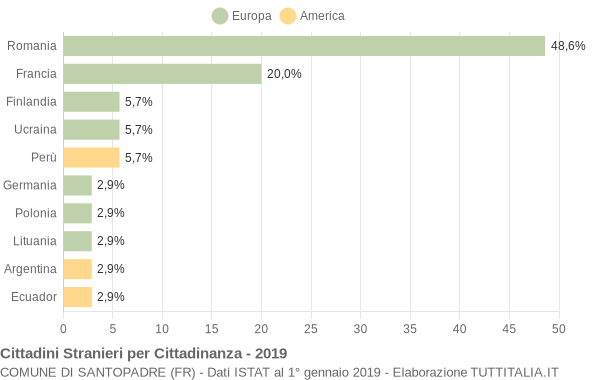 Grafico cittadinanza stranieri - Santopadre 2019