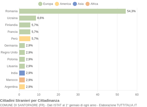 Grafico cittadinanza stranieri - Santopadre 2021