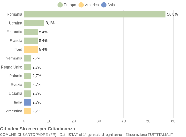 Grafico cittadinanza stranieri - Santopadre 2022