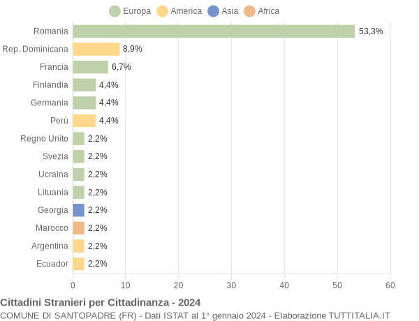 Grafico cittadinanza stranieri - Santopadre 2024