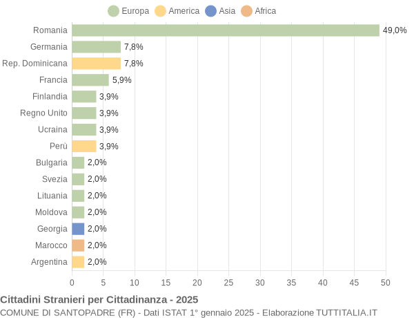Grafico cittadinanza stranieri - Santopadre 2025