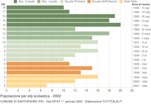 Grafico Popolazione in età scolastica - Santopadre 2002