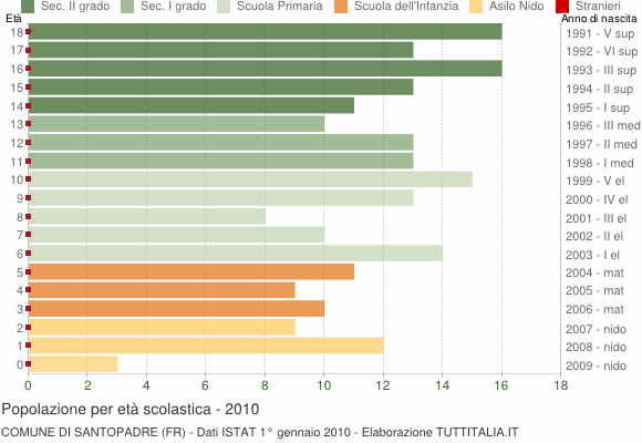 Grafico Popolazione in età scolastica - Santopadre 2010