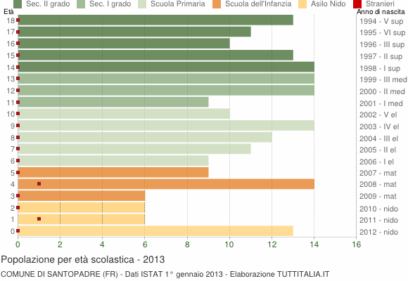 Grafico Popolazione in età scolastica - Santopadre 2013