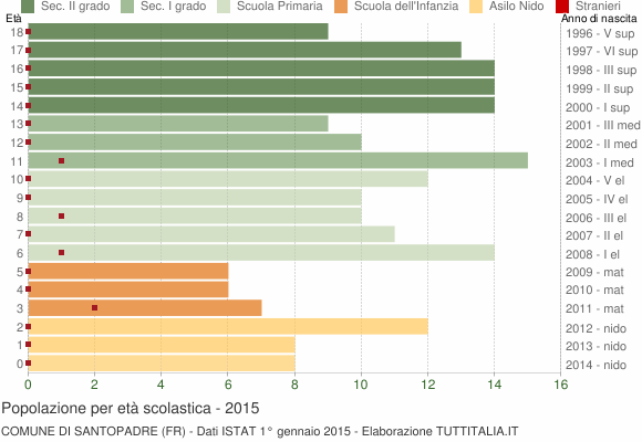 Grafico Popolazione in età scolastica - Santopadre 2015