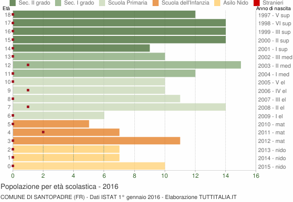 Grafico Popolazione in età scolastica - Santopadre 2016