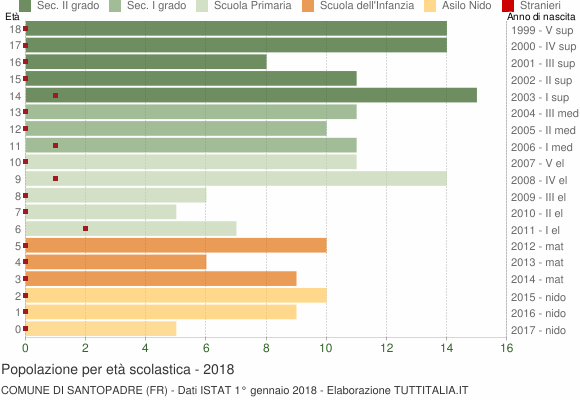 Grafico Popolazione in età scolastica - Santopadre 2018