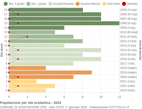 Grafico Popolazione in età scolastica - Santopadre 2024