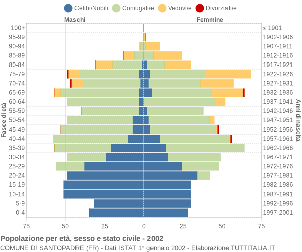 Grafico Popolazione per età, sesso e stato civile Comune di Santopadre (FR)