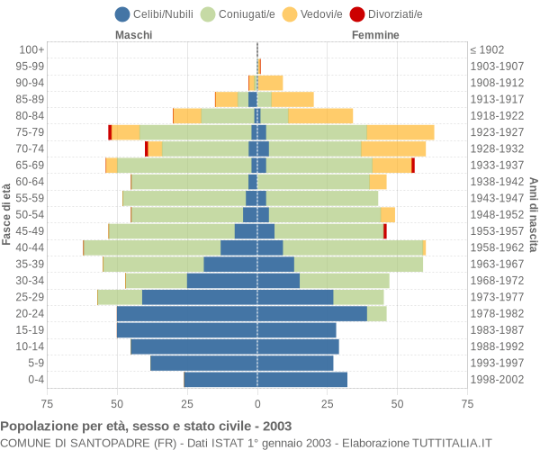 Grafico Popolazione per età, sesso e stato civile Comune di Santopadre (FR)