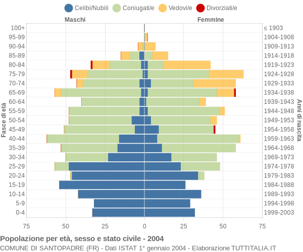 Grafico Popolazione per età, sesso e stato civile Comune di Santopadre (FR)