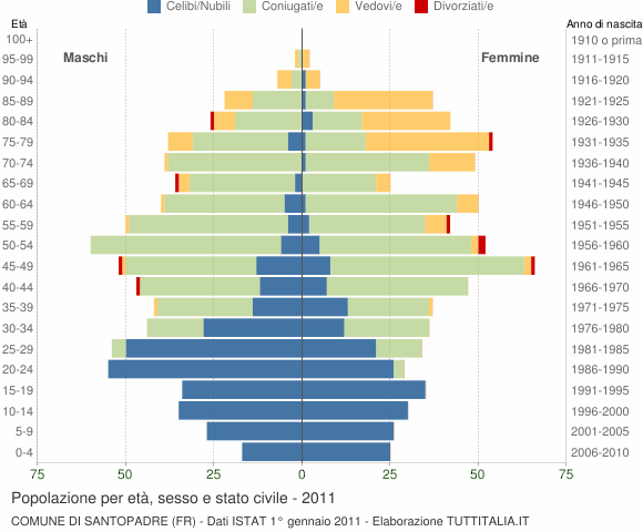 Grafico Popolazione per età, sesso e stato civile Comune di Santopadre (FR)
