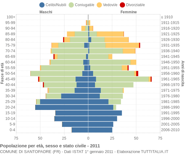 Grafico Popolazione per età, sesso e stato civile Comune di Santopadre (FR)