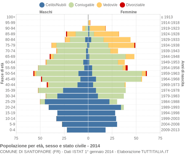 Grafico Popolazione per età, sesso e stato civile Comune di Santopadre (FR)